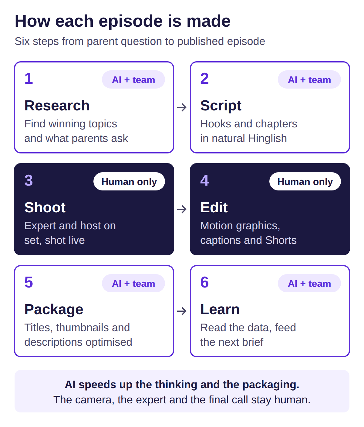 How each episode is made: research and script with AI and the team, shoot and edit by people only, then packaging and learning with AI and the team.