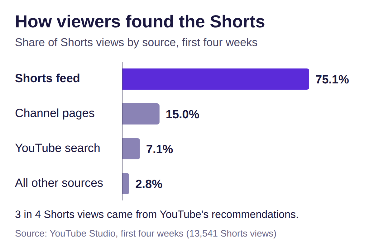 How viewers found the Shorts in the first four weeks: Shorts feed 75.1%, channel pages 15.0%, YouTube search 7.1%, all other sources 2.8%.