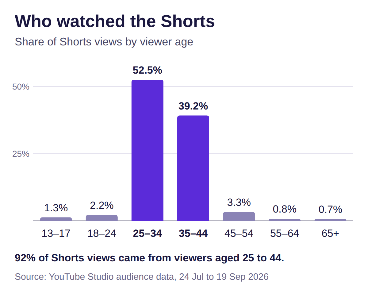 Share of Shorts views by viewer age: 52.5% aged 25 to 34 and 39.2% aged 35 to 44, 92% combined.