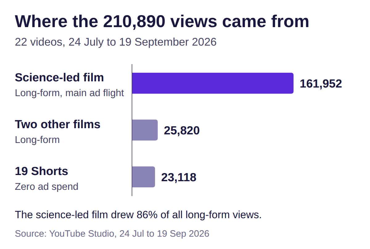 Where the 210,890 views came from: the science-led film 161,952, two other films 25,820, and 19 Shorts 23,118 with zero ad spend.